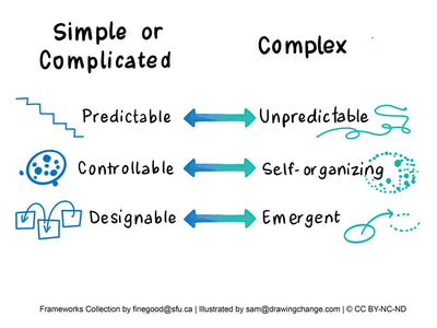 Complex vs Complicated